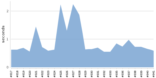 [Duration graph]