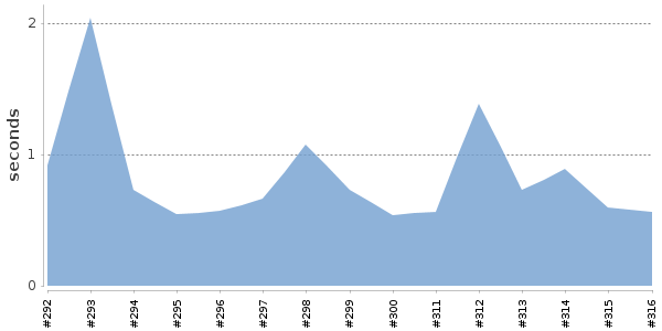 [Duration graph]