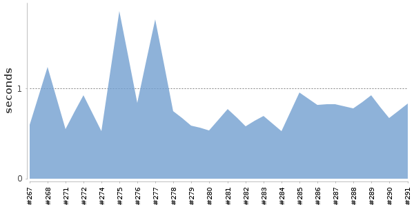 [Duration graph]