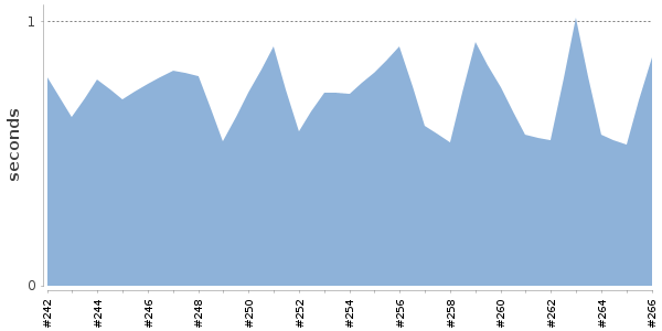 [Duration graph]