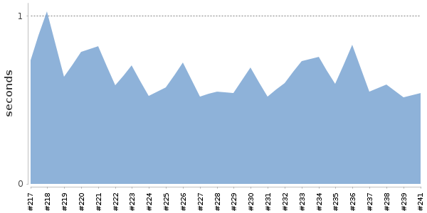 [Duration graph]