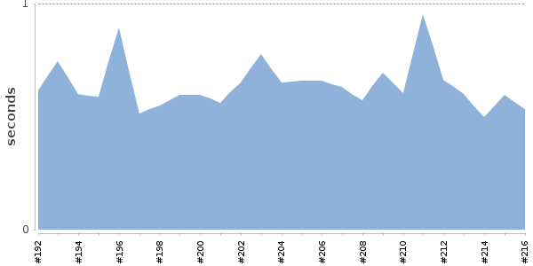 [Duration graph]