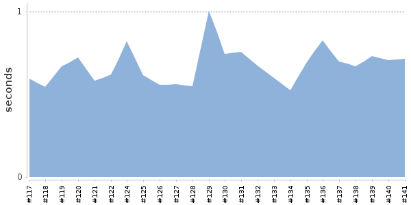[Duration graph]