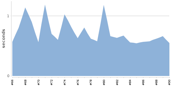 [Duration graph]