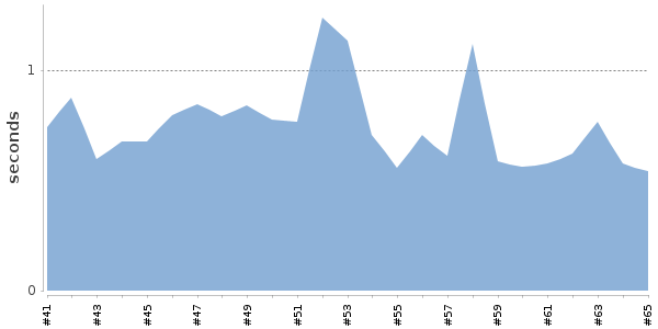 [Duration graph]