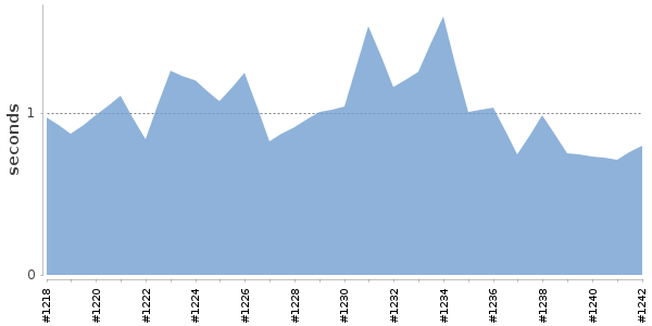 [Duration graph]