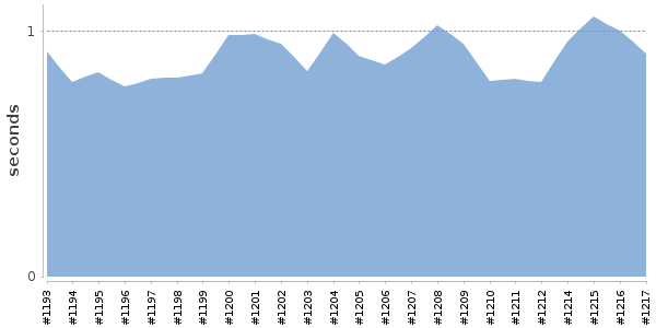 [Duration graph]