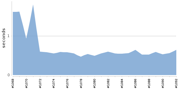 [Duration graph]