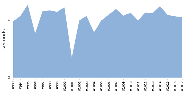 [Duration graph]