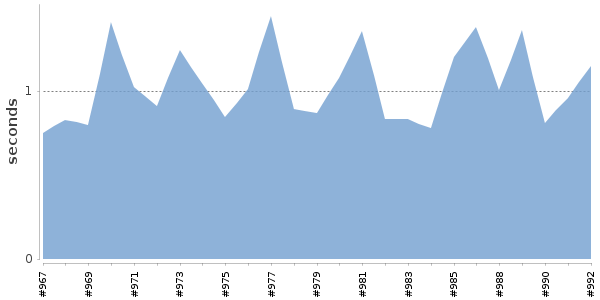 [Duration graph]