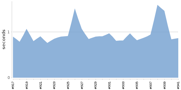 [Duration graph]