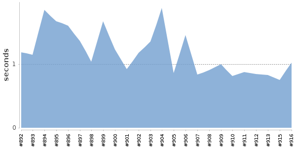 [Duration graph]
