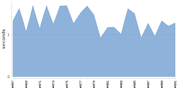 [Duration graph]
