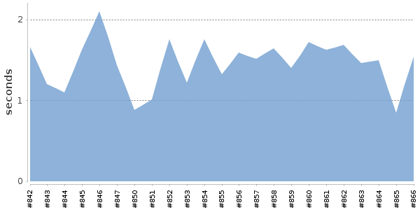 [Duration graph]
