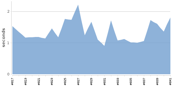 [Duration graph]