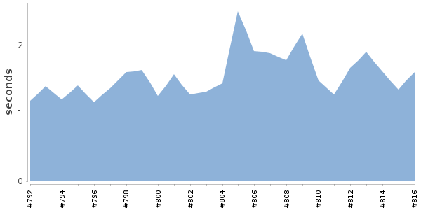 [Duration graph]