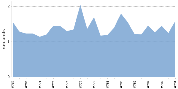 [Duration graph]