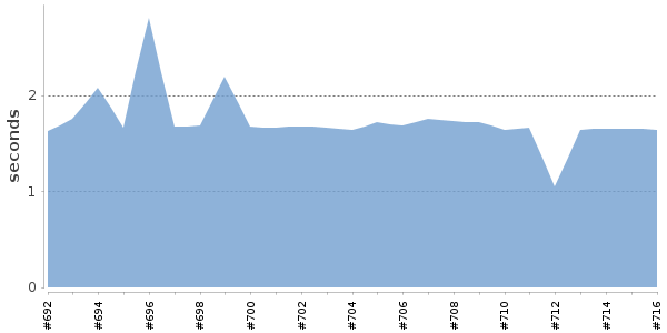 [Duration graph]