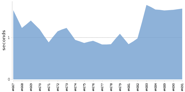 [Duration graph]