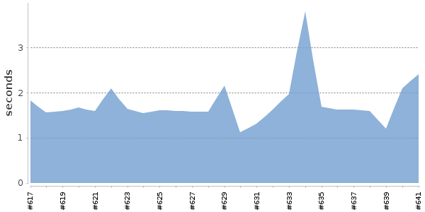 [Duration graph]