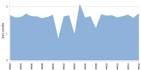 [Duration graph]