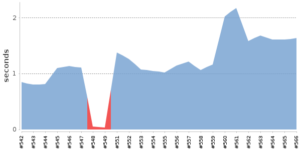 [Duration graph]