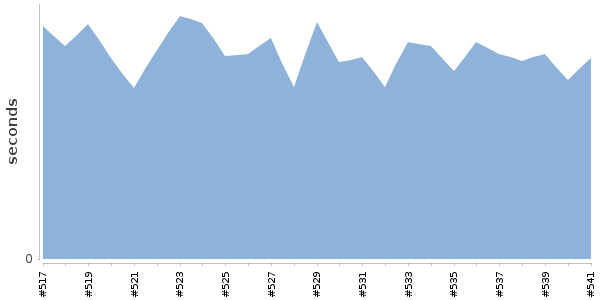 [Duration graph]