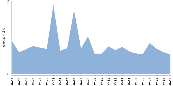 [Duration graph]