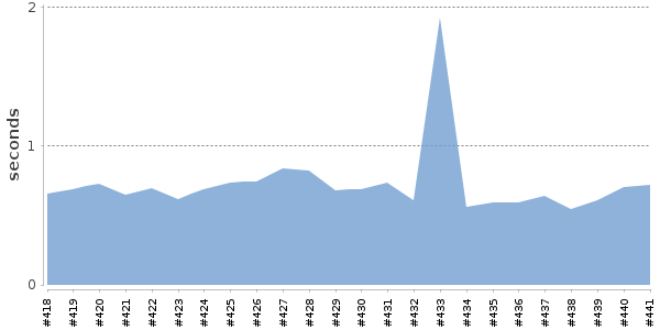 [Duration graph]