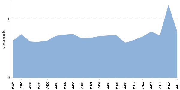 [Duration graph]