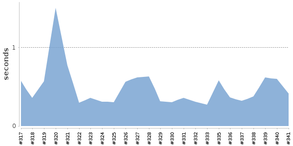 [Duration graph]