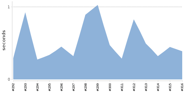 [Duration graph]