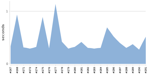 [Duration graph]
