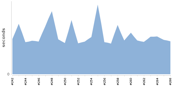 [Duration graph]
