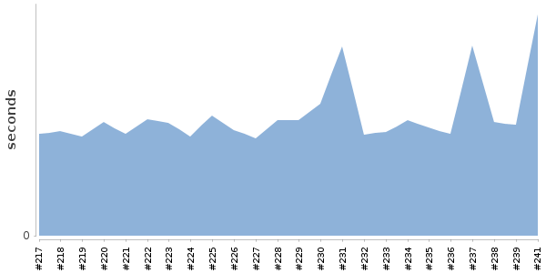 [Duration graph]