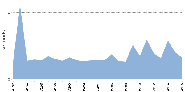 [Duration graph]