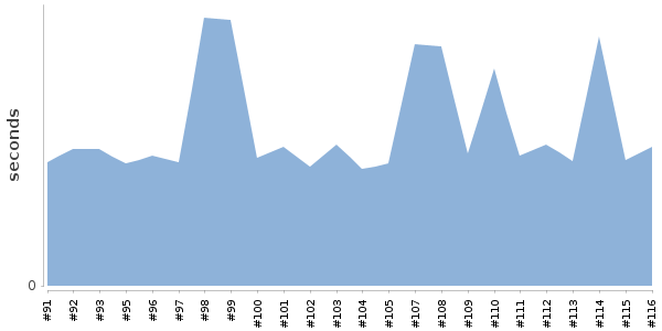 [Duration graph]