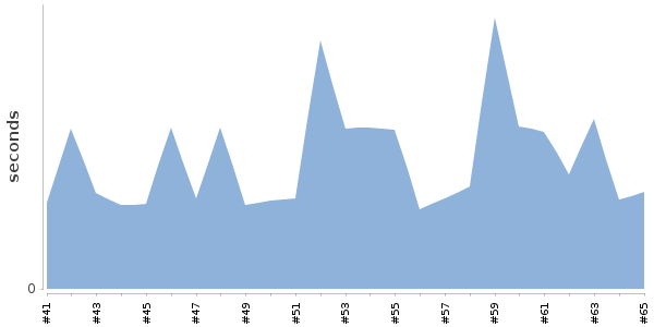 [Duration graph]