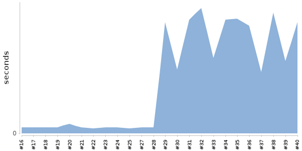 [Duration graph]