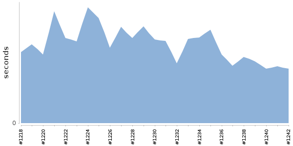 [Duration graph]