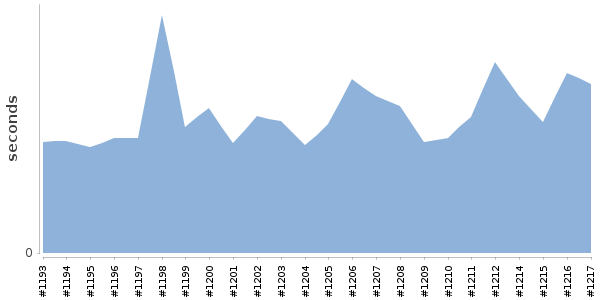 [Duration graph]