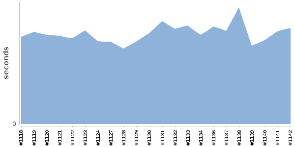 [Duration graph]