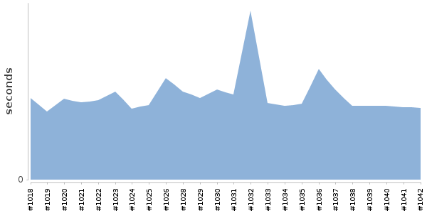 [Duration graph]