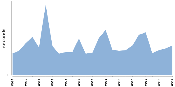[Duration graph]