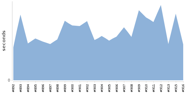 [Duration graph]