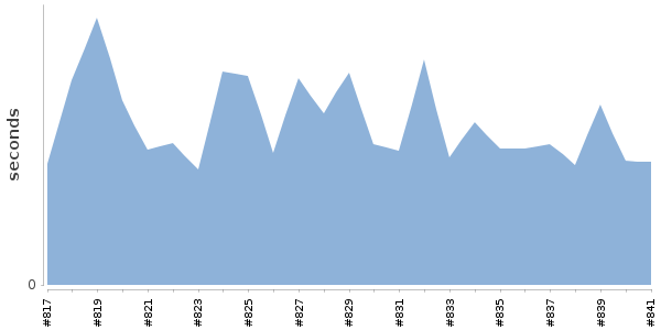 [Duration graph]