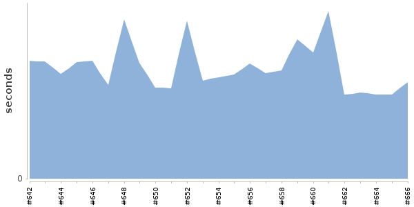 [Duration graph]