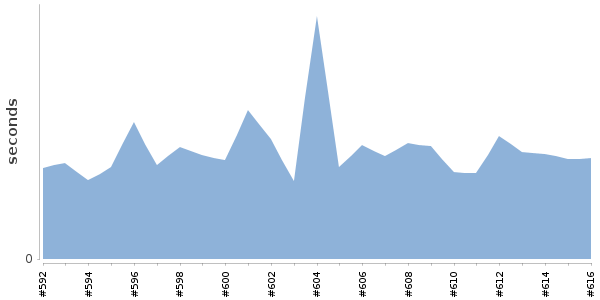 [Duration graph]