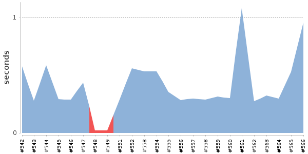 [Duration graph]