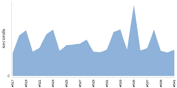 [Duration graph]